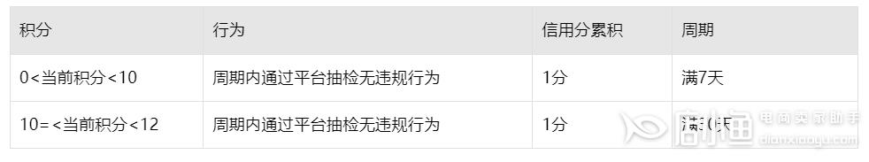 抖音帶貨達(dá)人分享商品違規(guī)-怎么扣信用分?